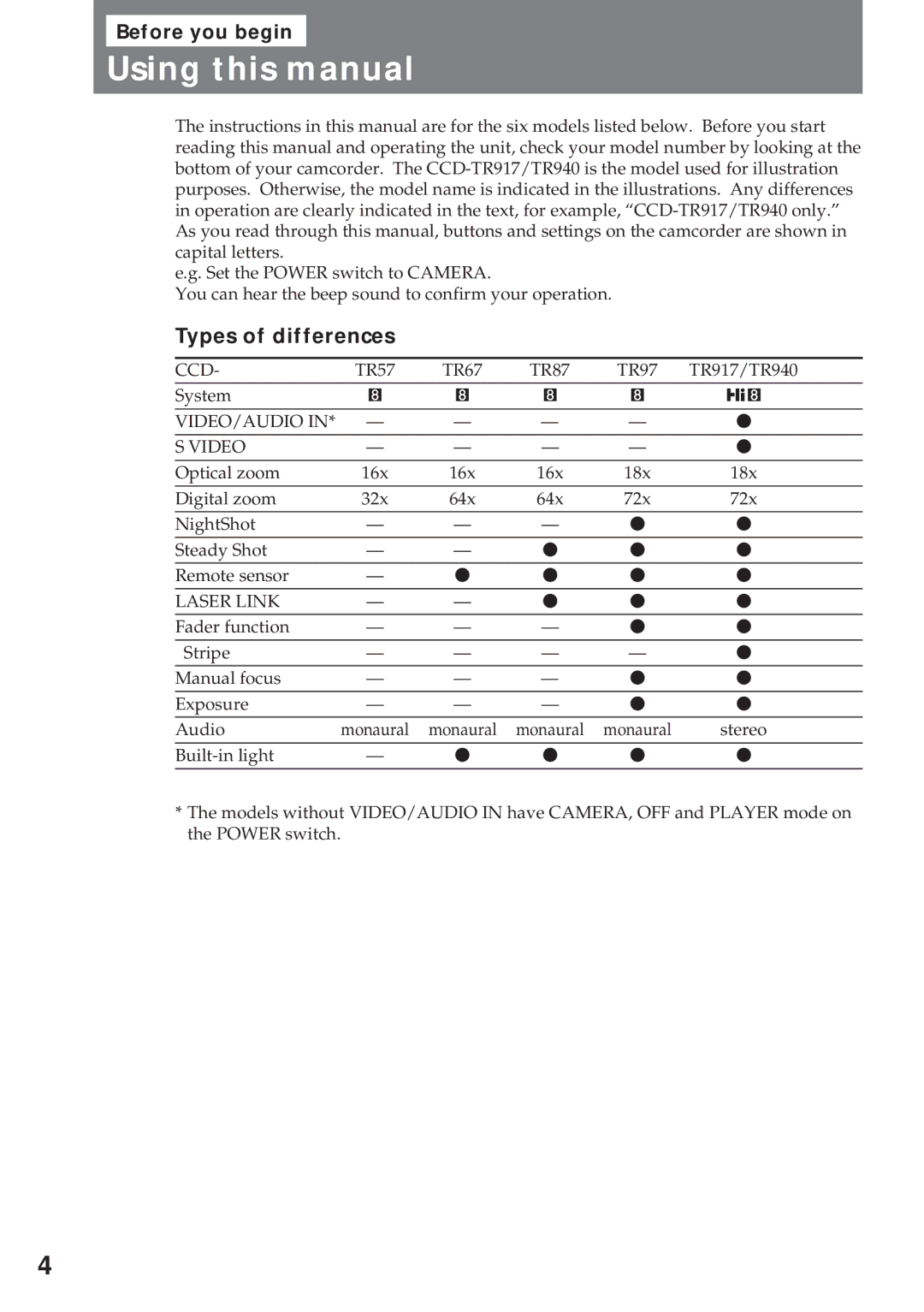 Sony CCD-TR940, CCD-TR57 operating instructions Using this manual, Types of differences 