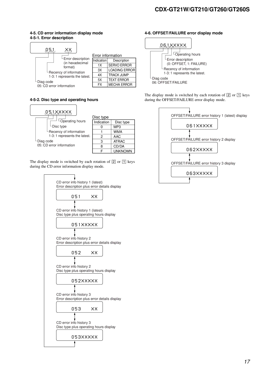 Sony CDX-GT210, CDX-GT21W, CDX-GT260S service manual X X X X 051, Disc type and operating hours 