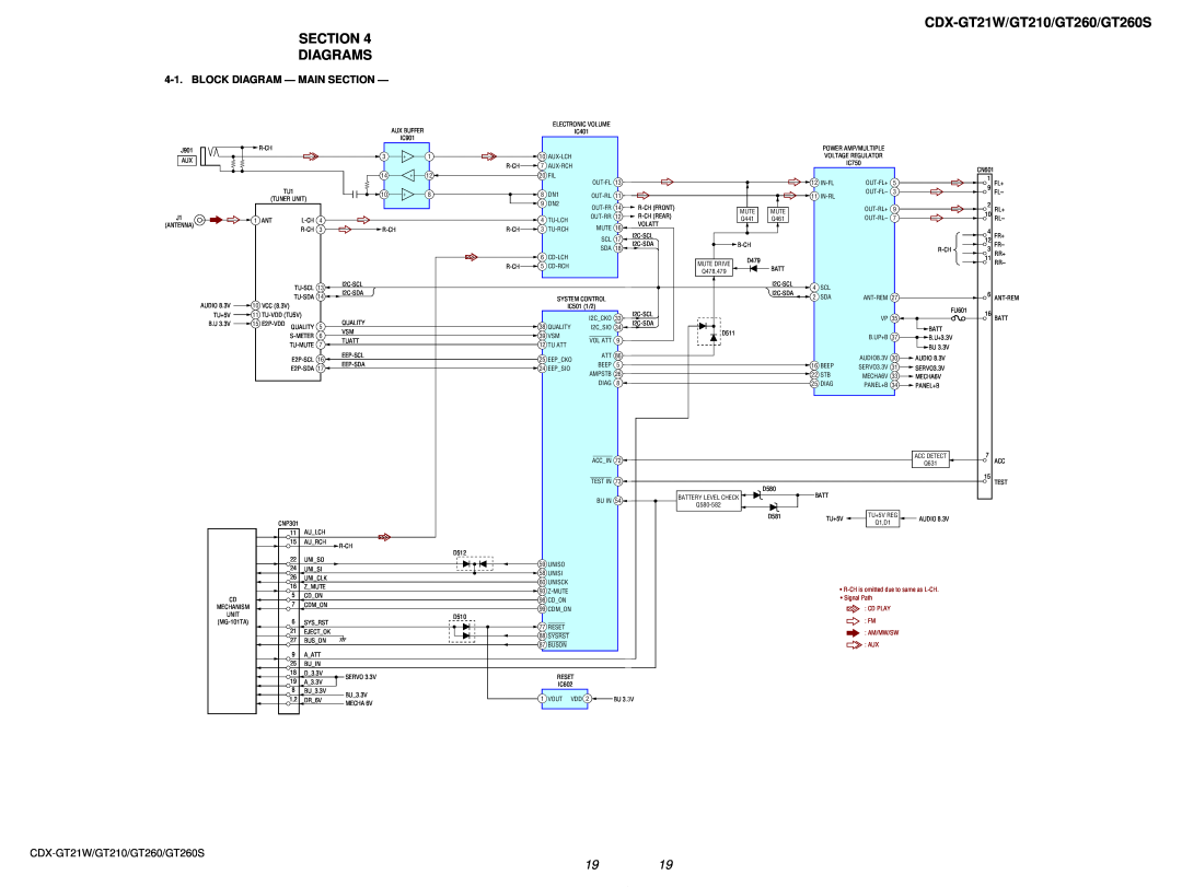 Sony CDX-GT260S CDX-GT21W/GT210/GT260/GT260S SECTION DIAGRAMS, Block Diagram - Main Section, Signal Path, Cd Play 