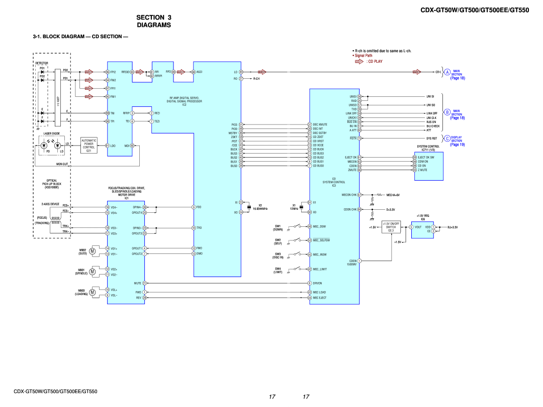 Sony CDX-GT500, CDX-GT550 CDX-GT50W/GT500/GT500EE/GT550 SECTION DIAGRAMS, Block Diagram - Cd Section, Signal Path, Cd Play 