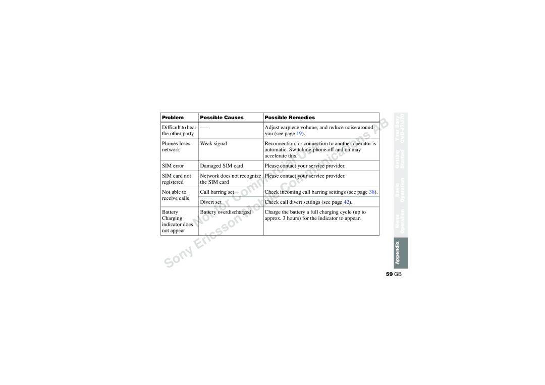 Sony CMD-J70 manual SIM card not Network does not recognize, Registered SIM card Not able to Call barring set 