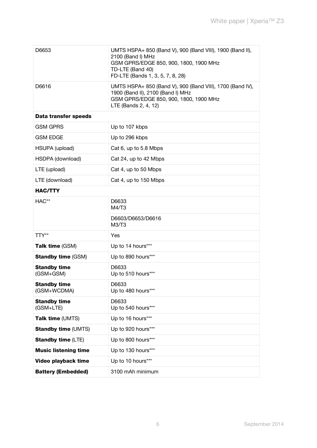 Sony D6603, D6653, D6633, D6616, D6643 manual GSM Gprs, GSM Edge, Hac/Tty, Gsm+Gsm, Gsm+Wcdma, Gsm+Lte 