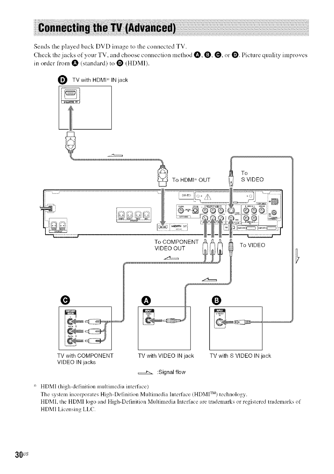 Sony DA V-HDX5OO operating instructions 30us 