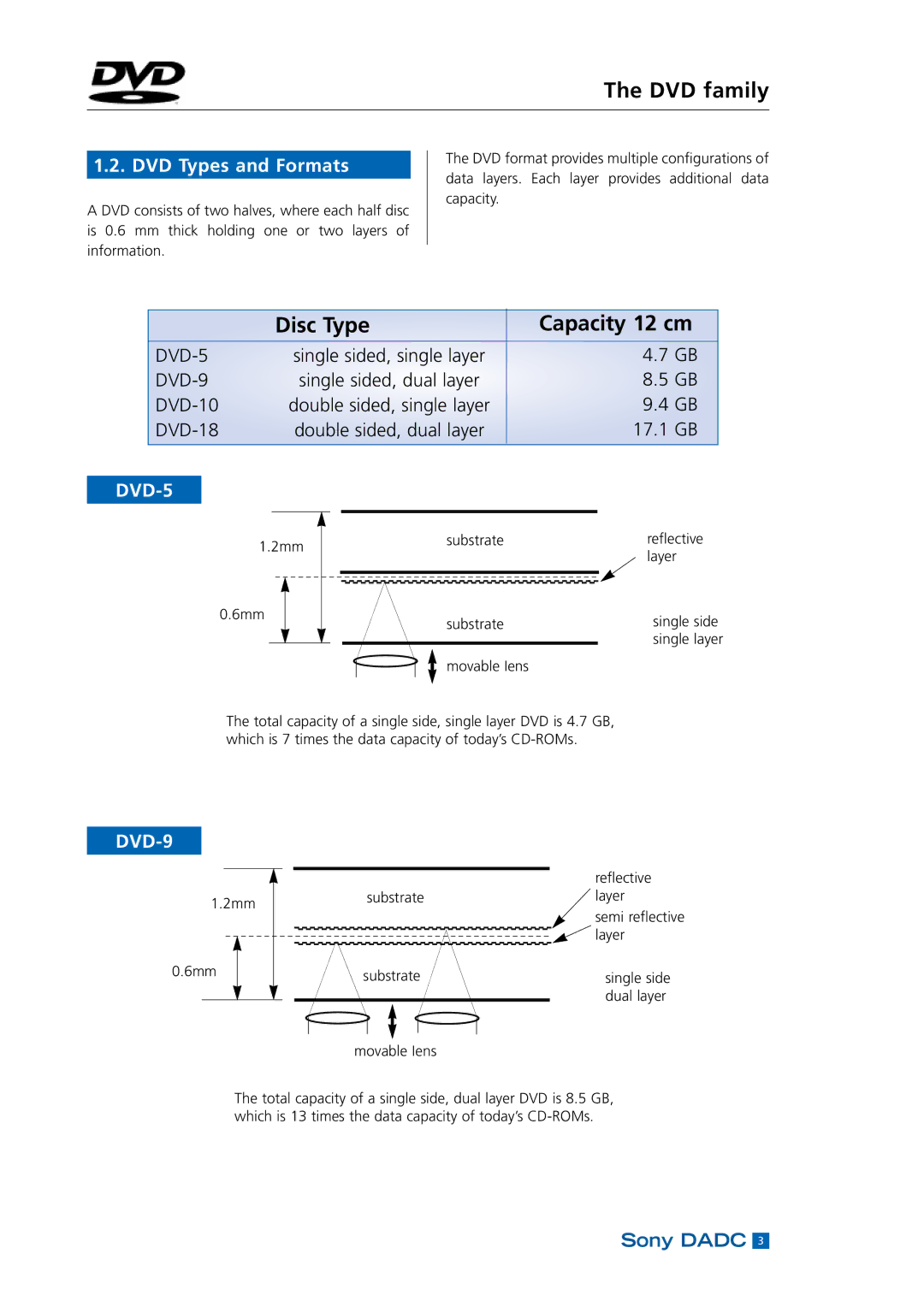 Sony DADC manual DVD family, Disc Type Capacity 12 cm, DVD Types and Formats 