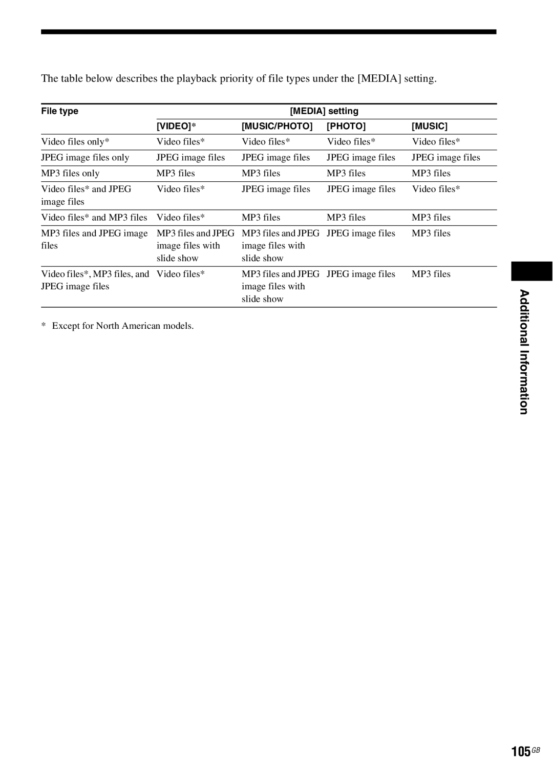 Sony DAV-HDX685 manual Playback priority of file types, 105GB 