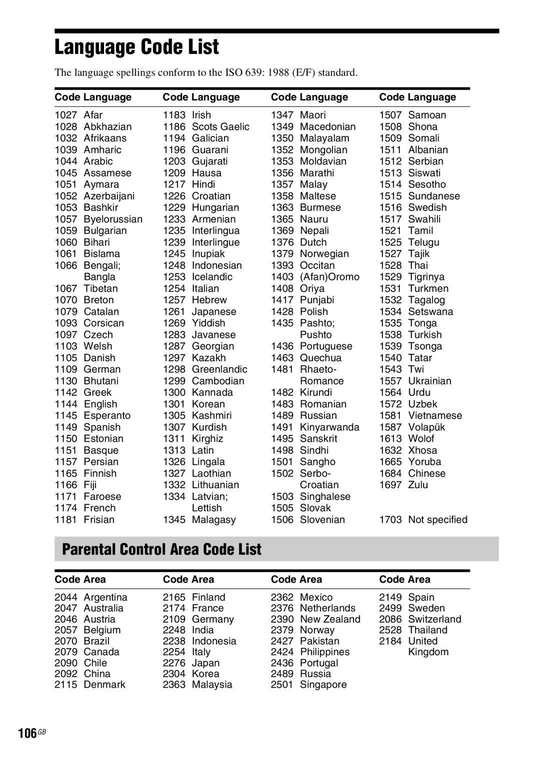 Sony DAV-HDX685 manual Language Code List, Parental Control Area Code List, 106GB, Code Language, Code Area 