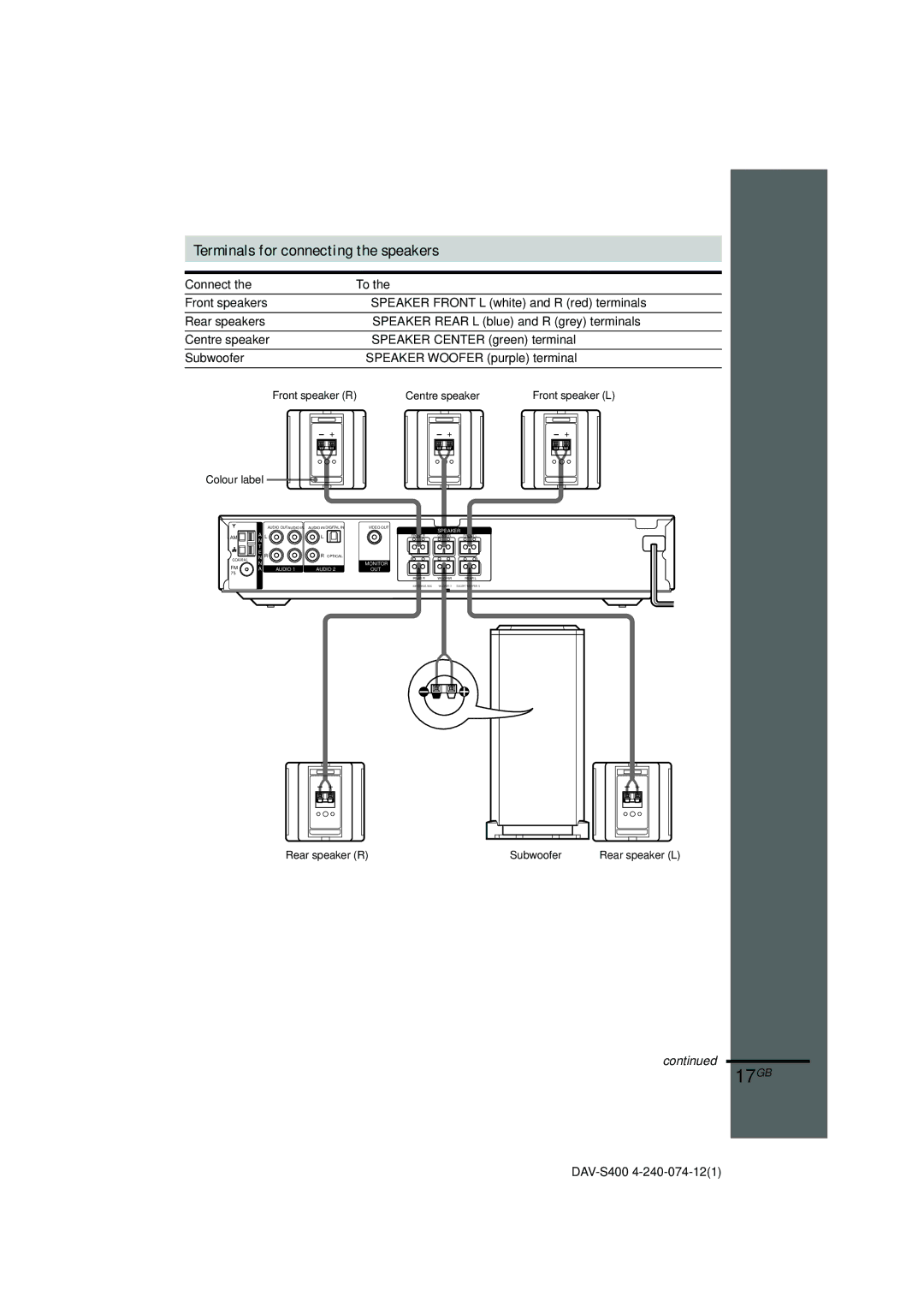 Sony DAV-S400 manual 17GB, Terminals for connecting the speakers, Connect 