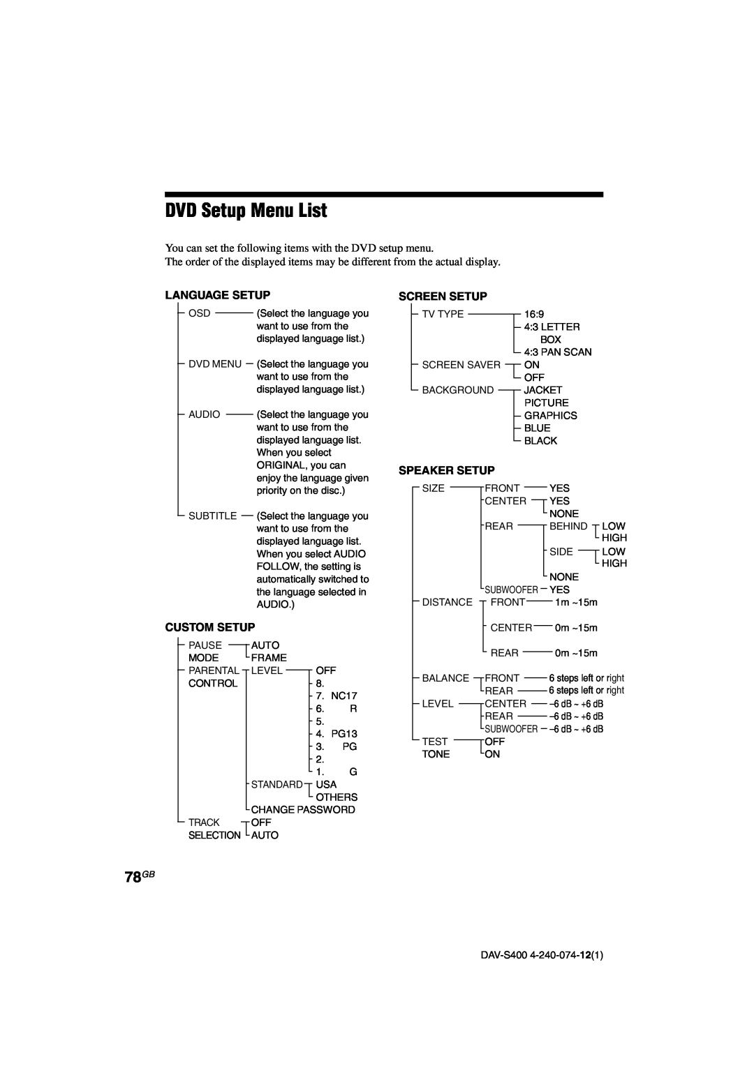 Sony DAV-S400 manual DVD Setup Menu List, 78GB, Language Setup, Custom Setup, Screen Setup, Speaker Setup 