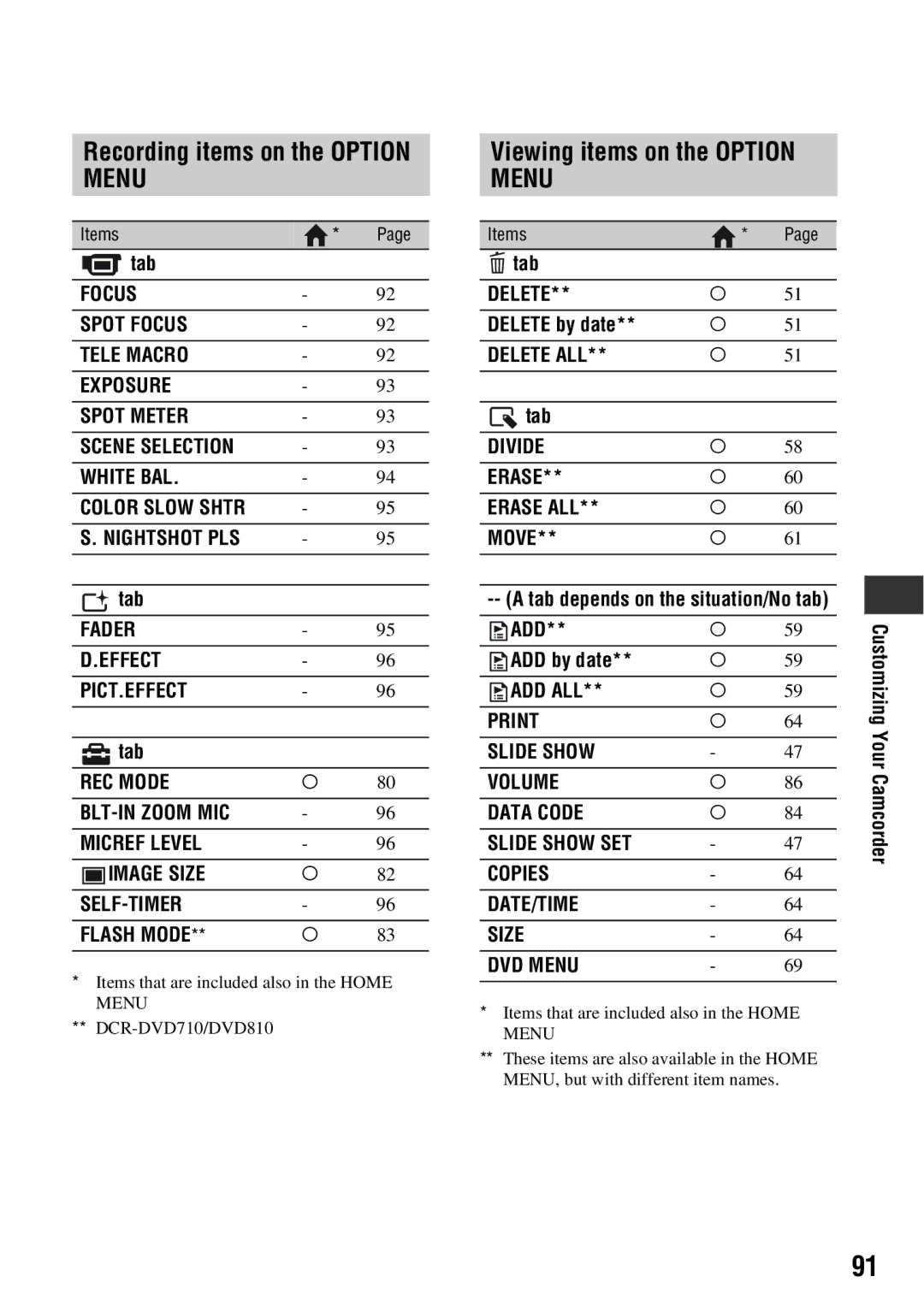 Sony DCR-DVD710 manual Recording items on the Option Menu, Viewing items on the Option Menu 