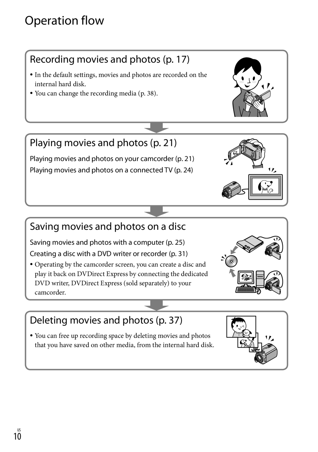 Sony DCR-SR87 manual Operation flow, Recording movies and photos p 