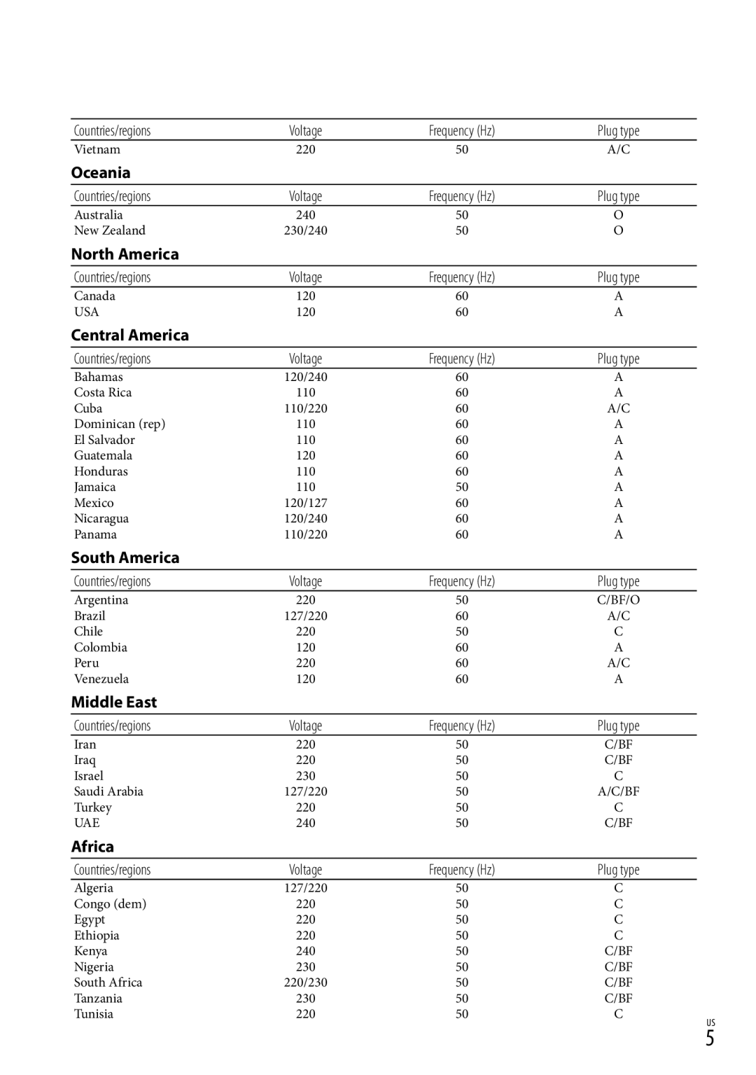 Sony DCR-SR87 manual Central America, Countries/regions Voltage 