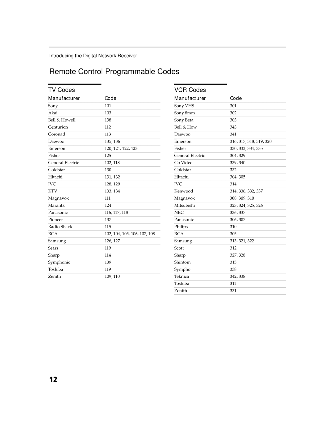 Sony DHG-M55CV manual Remote Control Programmable Codes, TV Codes, VCR Codes, Manufacturer Code 