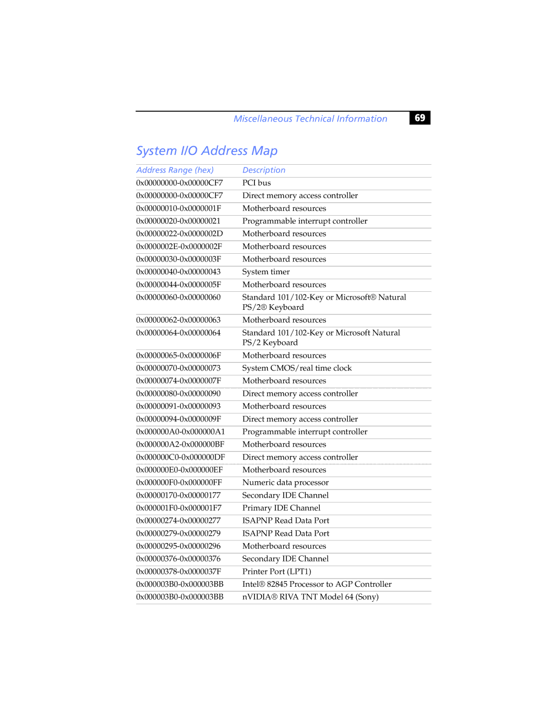 Sony Digital Studio System manual System I/O Address Map, Address Range hex Description 