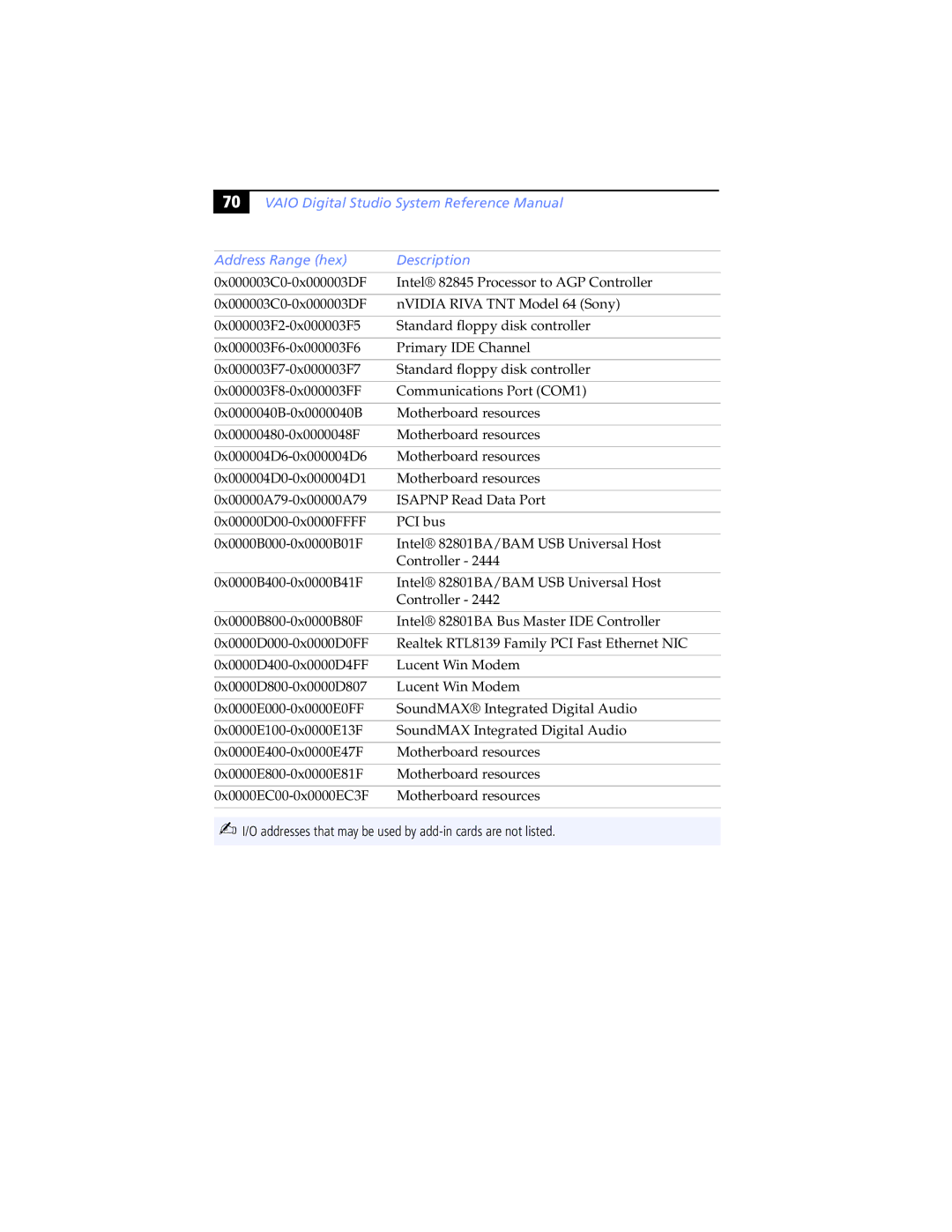 Sony Digital Studio System manual Addresses that may be used by add-in cards are not listed 