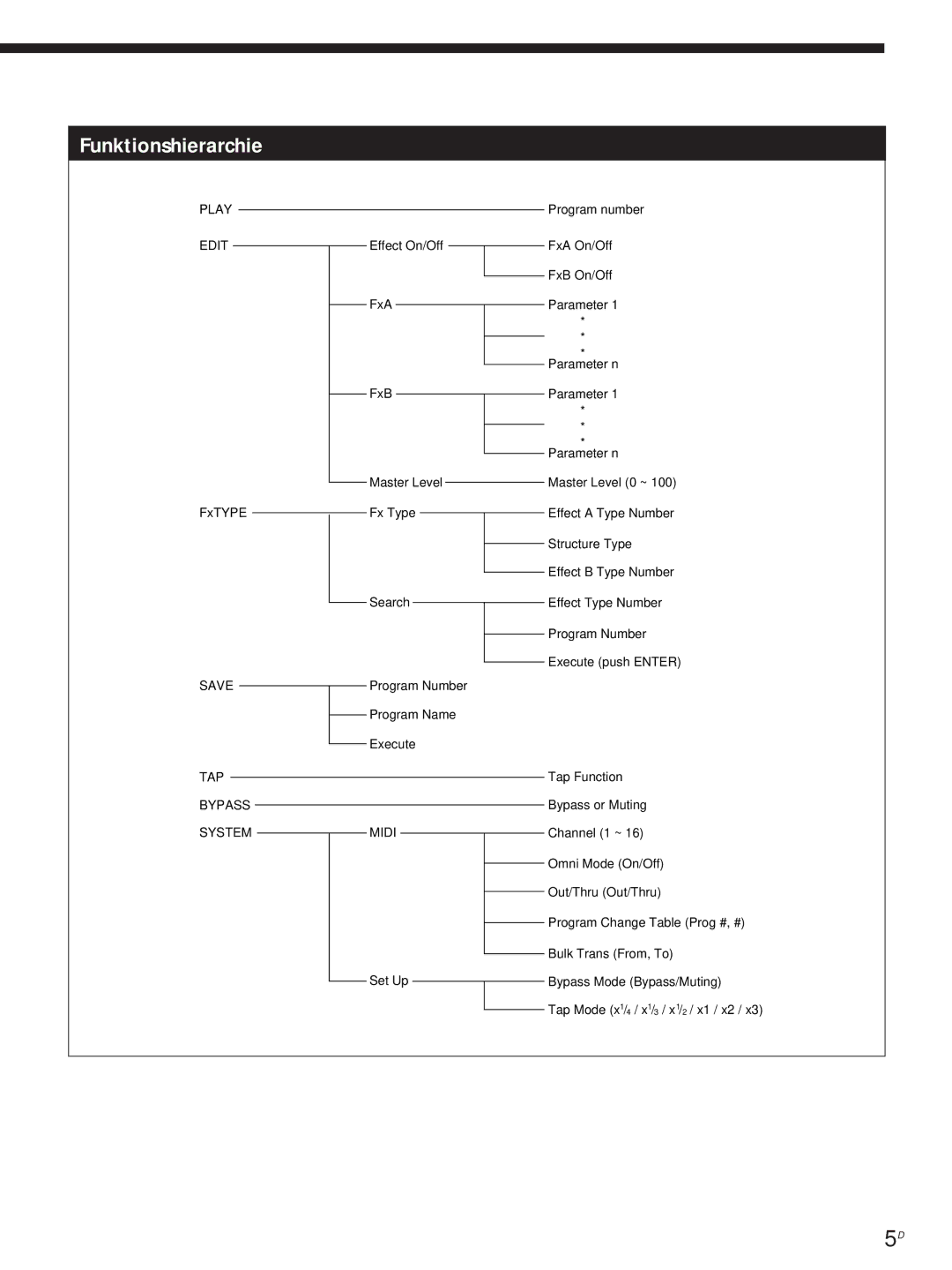 Sony DPS-V55M operating instructions Funktionshierarchie 