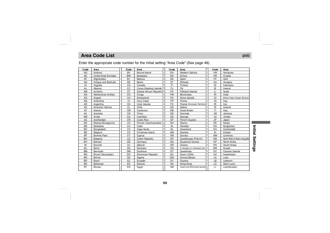 Sony DPS5032N operating instructions Area Code List, Code Area 