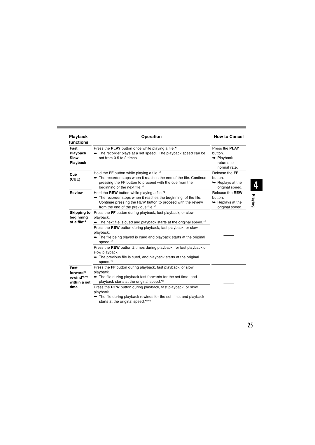 Sony DS-2 manual Operation, How to Cancel 