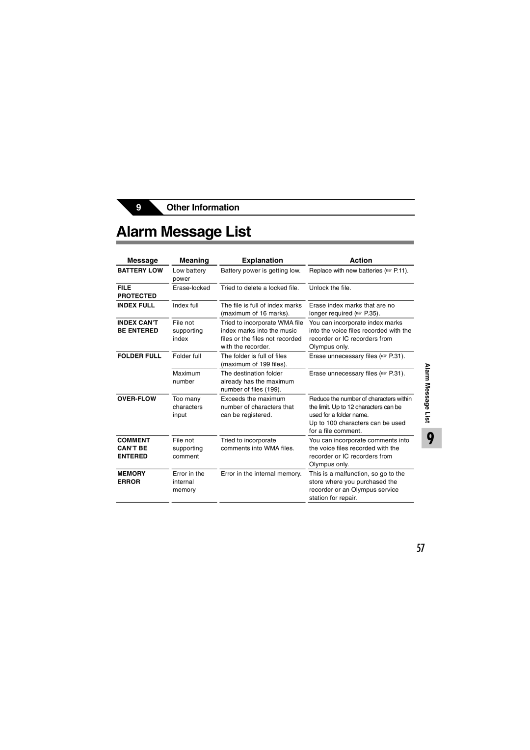 Sony DS-2 manual Alarm Message List, Message Meaning Explanation, Action 