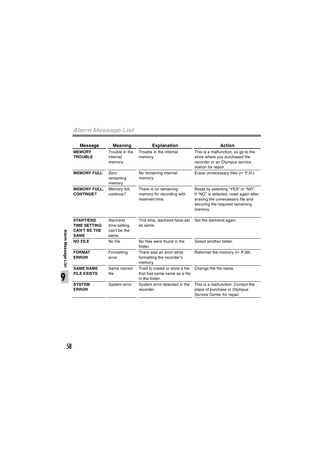 Sony DS-2 manual Alarm Message List 