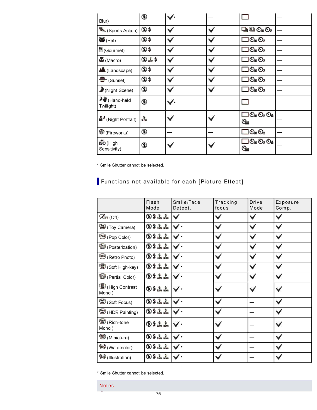 Sony DSC-RX100M2 manual Functions not available for each Picture Effect 