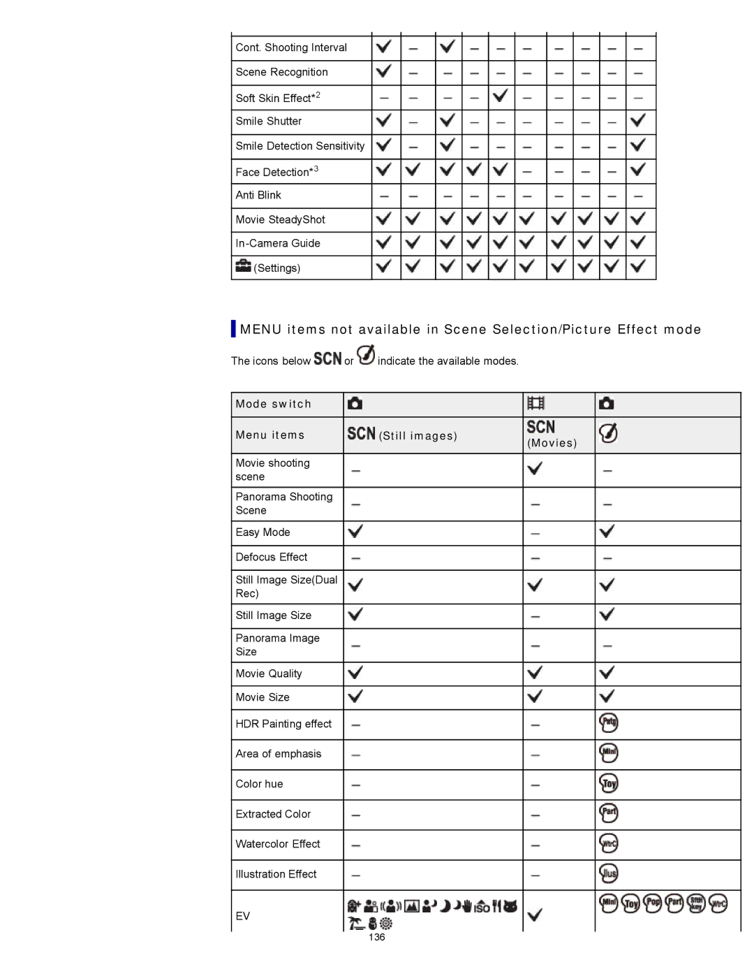 Sony DSC-WX100/WX150, DSC-WX150/R, DSCWX150/L manual Mode switch Menu items Still images Movies 