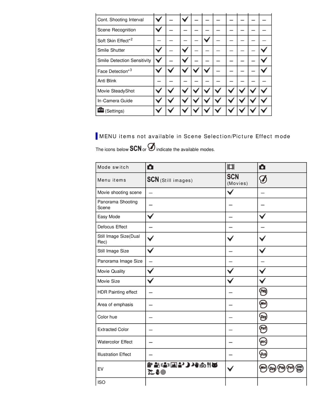 Sony DSC-WX50 manual Mode switch Menu items Still images Movies 