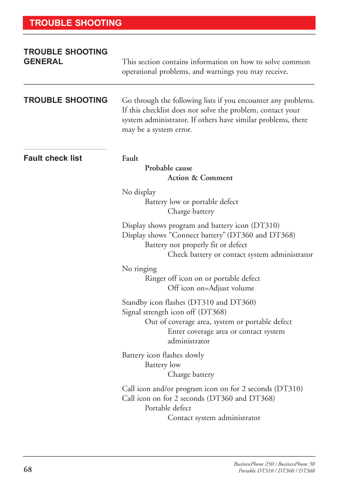 Sony DT360, DT310, DT368 manual Trouble Shooting General, Fault check list 