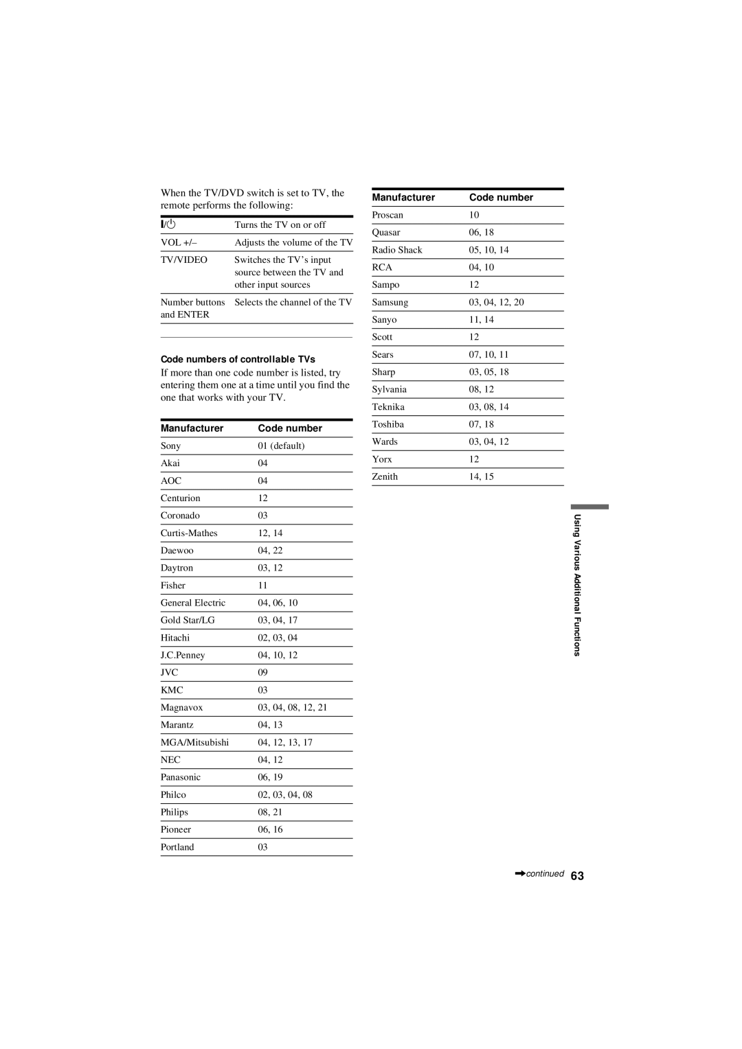 Sony DVP-NC80V Code numbers of controllable TVs, Manufacturer Code number, Using Various Additional Functions 