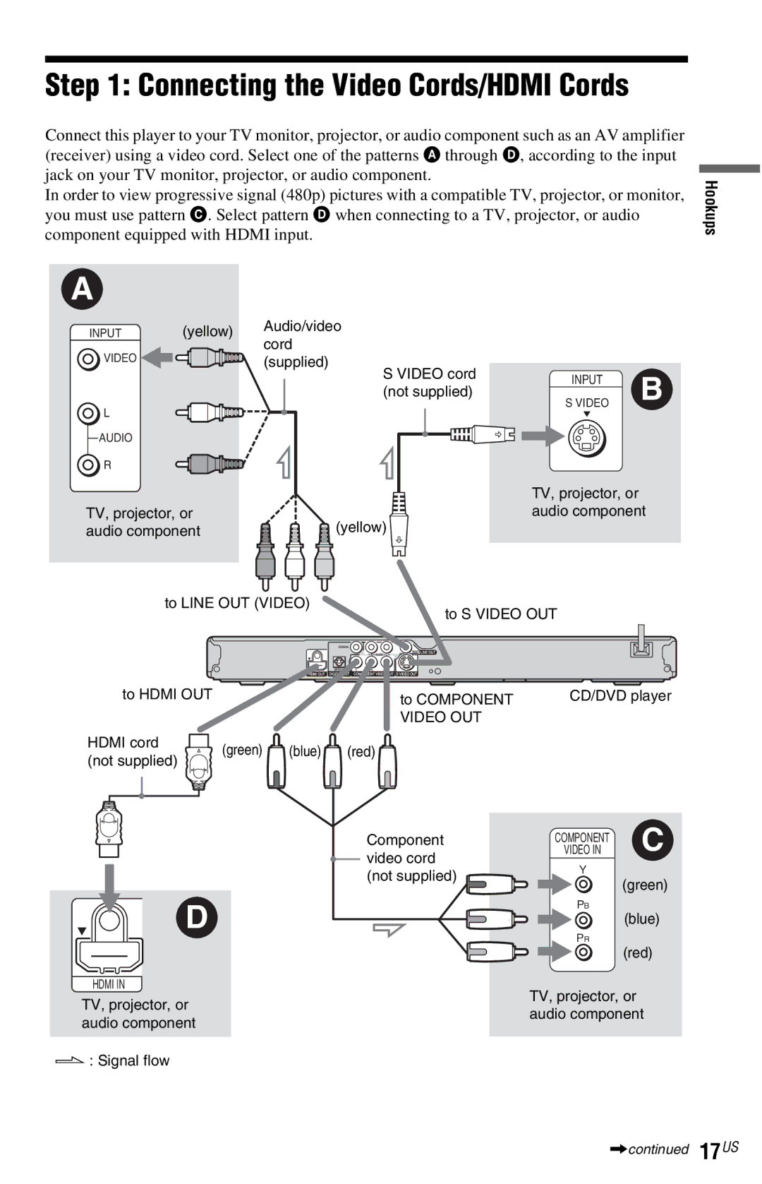 Sony DVP-NS77H operating instructions Connecting the Video Cords/HDMI Cords, Hookups 