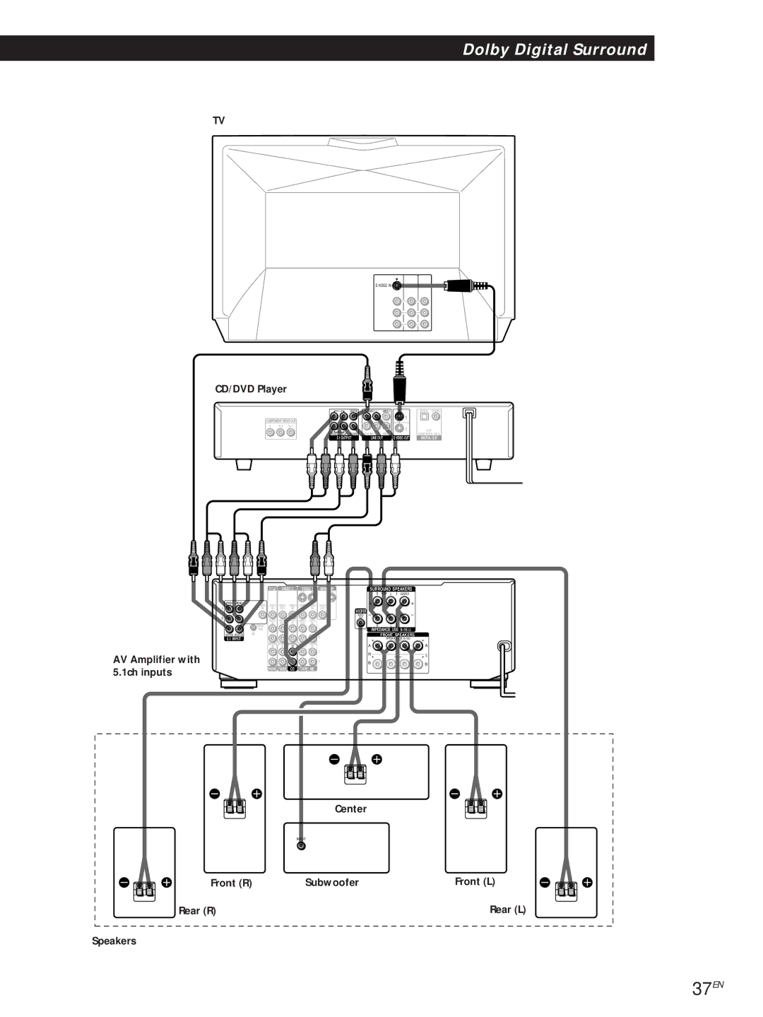 Sony DVP-S500D manual 37EN, CD/DVD Player AV Amplifier with 5.1ch inputs, Front R Subwoofer Rear R Speakers Front L Rear L 