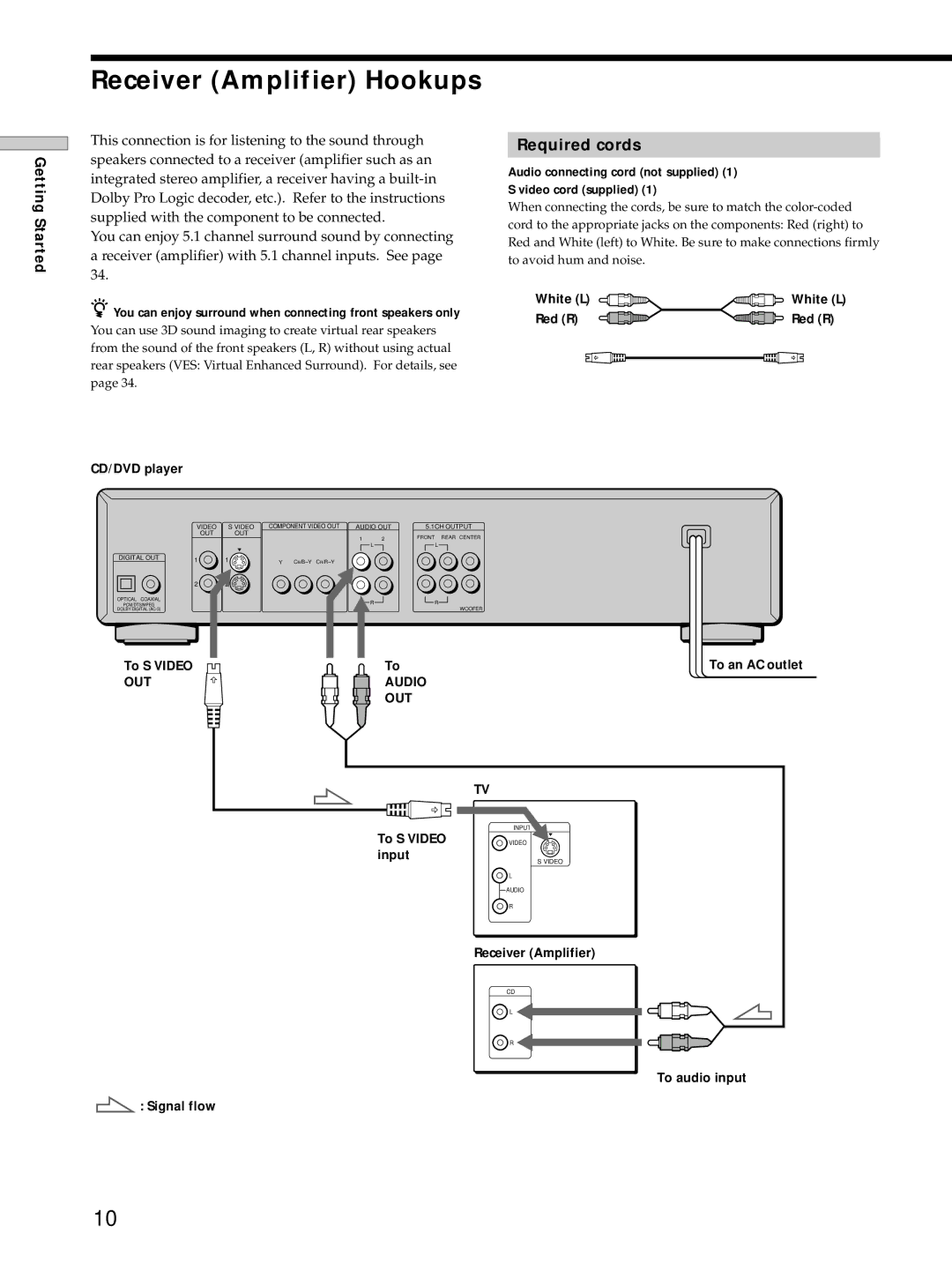 Sony DVP-S725D operating instructions Receiver Amplifier Hookups 