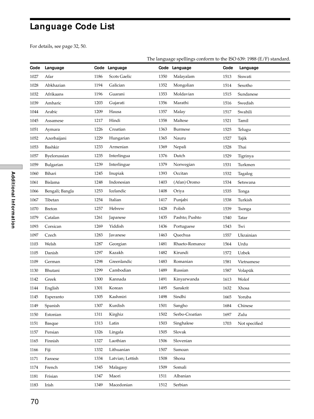 Sony DVP-S725D operating instructions Language Code List, Code Language 