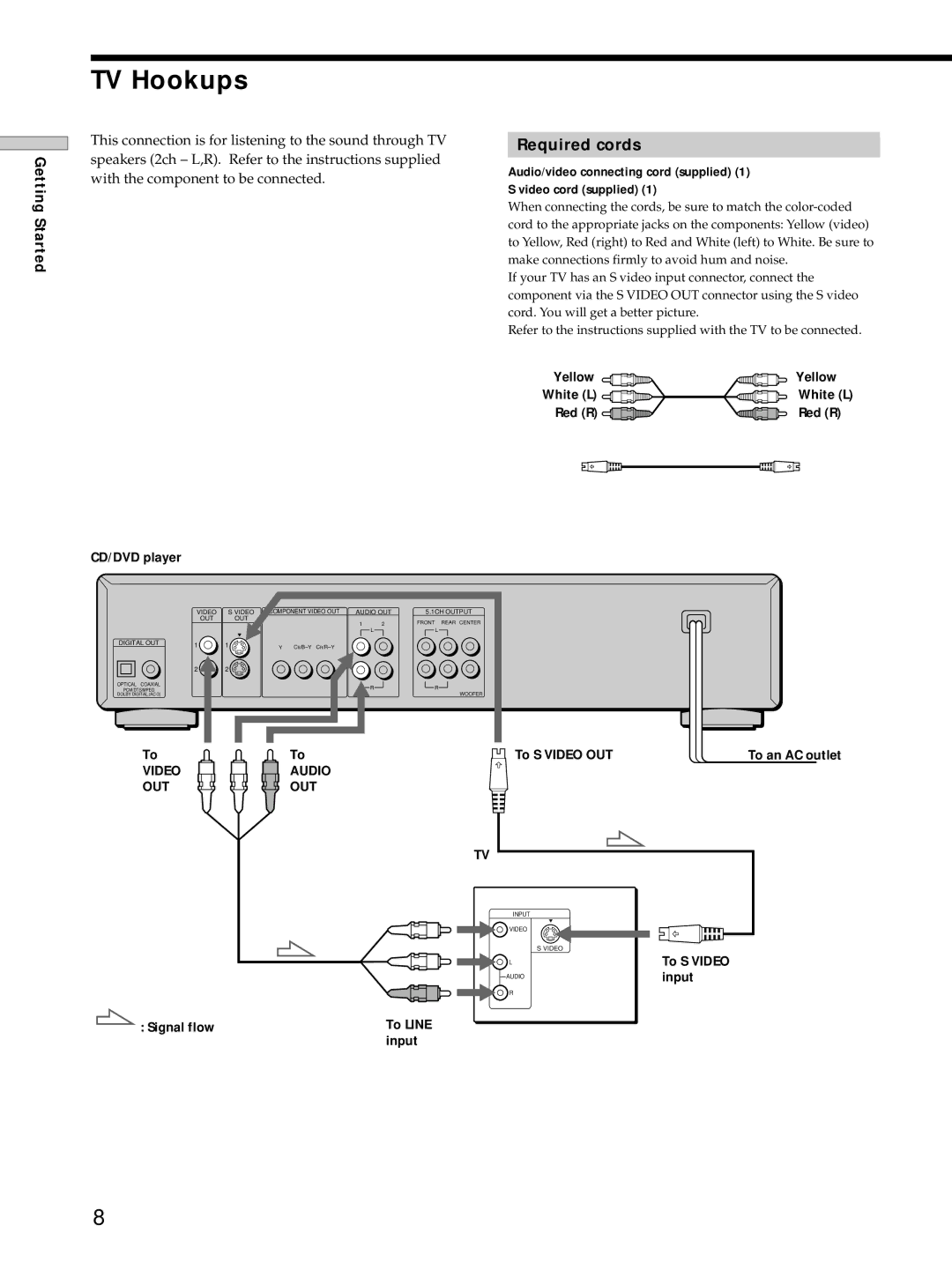 Sony DVP-S725D operating instructions TV Hookups, Required cords 