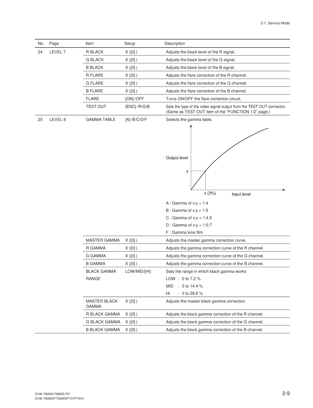 Sony DVW-709WS/709WSP manual Level Black, Flare, Test OUT ENC/R/G/B, Level Gamma Table, Black Gamma LOW/MID/HI, Range LOW 