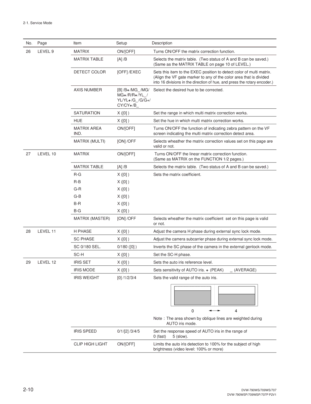 Sony DVW-790WS/790WSP Level Matrix, Matrix Table, Detect Color, Axis Number, CY/CY+/B Saturation, Matrix Area, Ind, Sc-H 