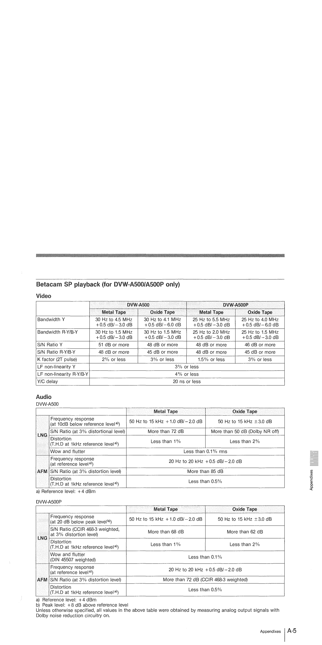 Sony 500 DVW-A500P manual 