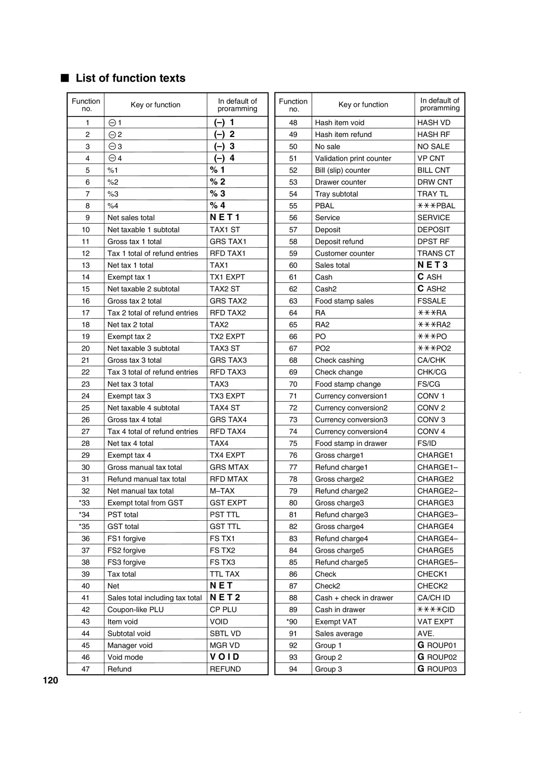 Sony ER-A420, ER-A410 instruction manual List of function texts, 120 