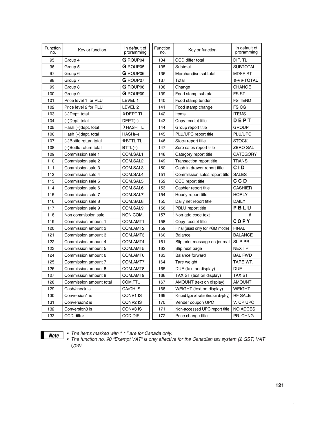 Sony ER-A410, ER-A420 instruction manual P T, 121 