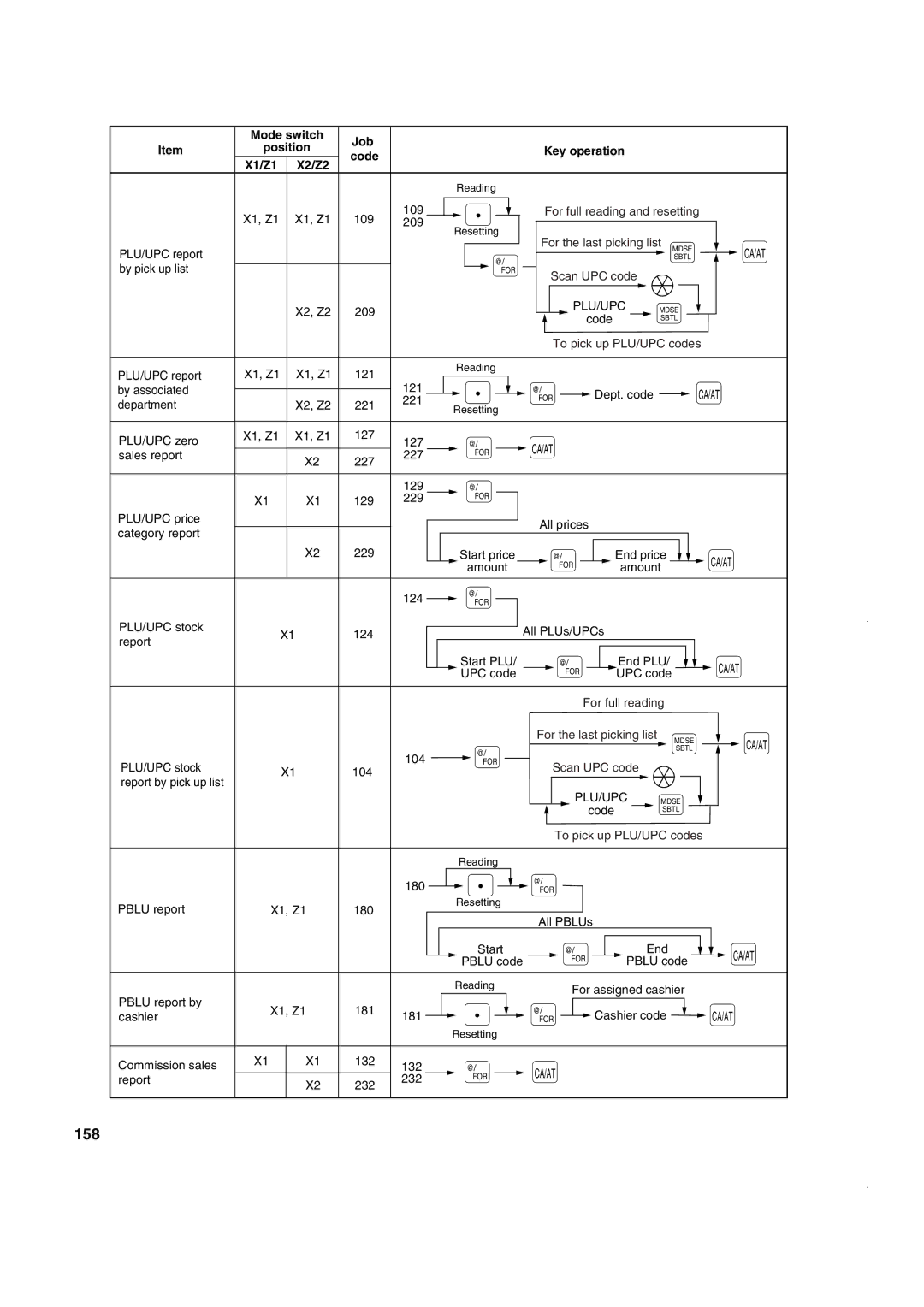 Sony ER-A420, ER-A410 instruction manual 158, Mode switch Job Position Key operation Code X1/Z1 