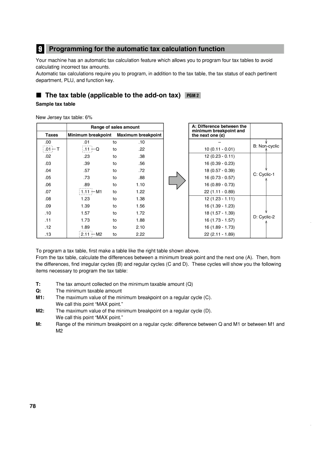 Sony ER-A420, ER-A410 Programming for the automatic tax calculation function, Tax table applicable to the add-on tax PGM 