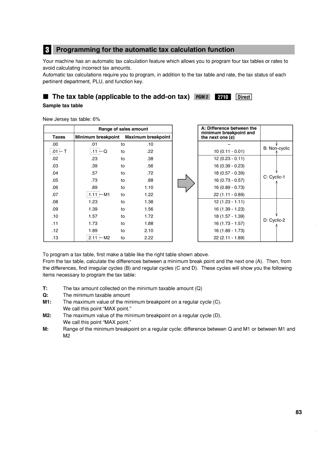 Sony ER-A410, ER-A420 Programming for the automatic tax calculation function, Tax table applicable to the add-on tax PGM 2 