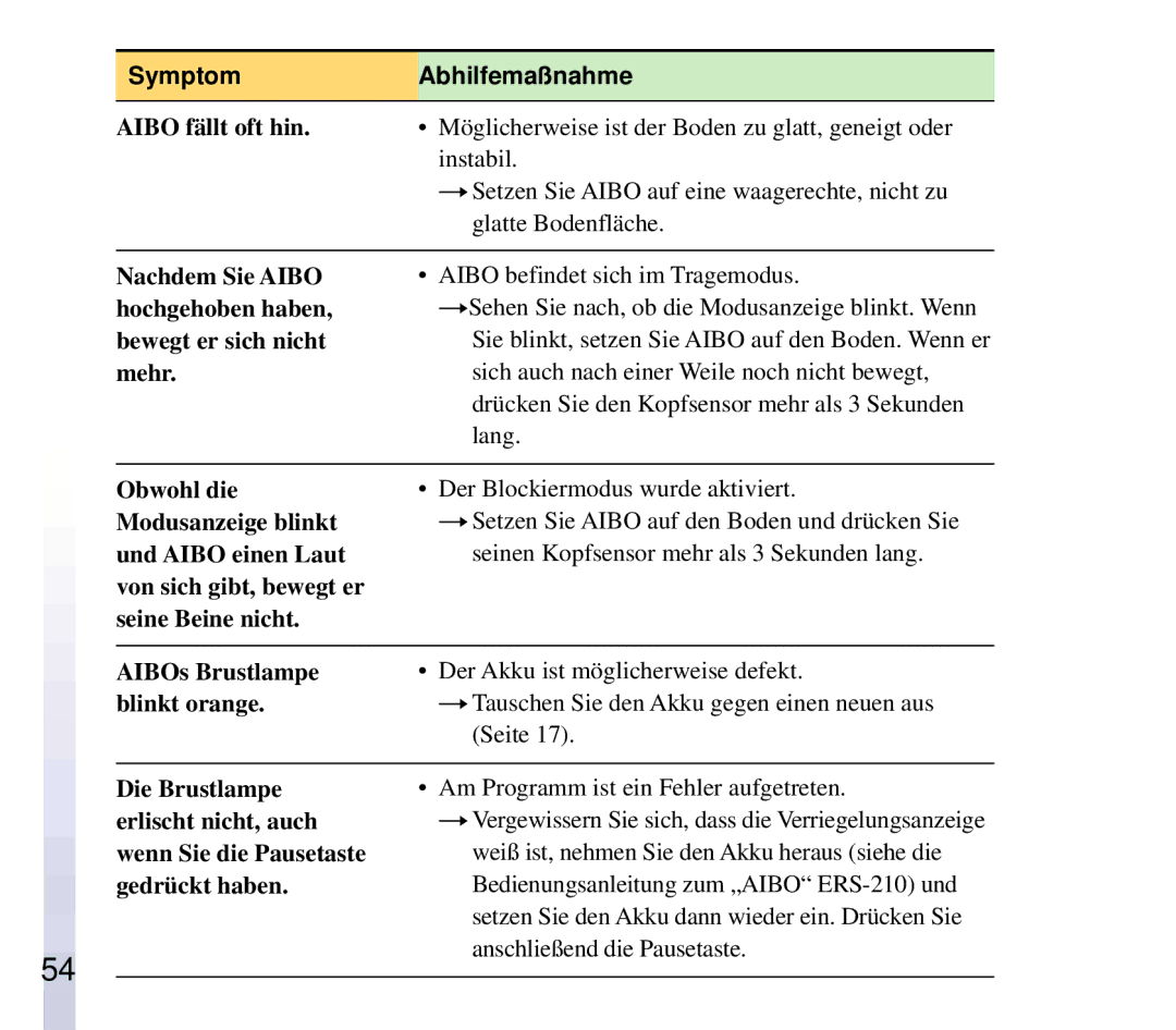Sony ERF-210AW01 manual SymptomAbhilfemaßnahme 
