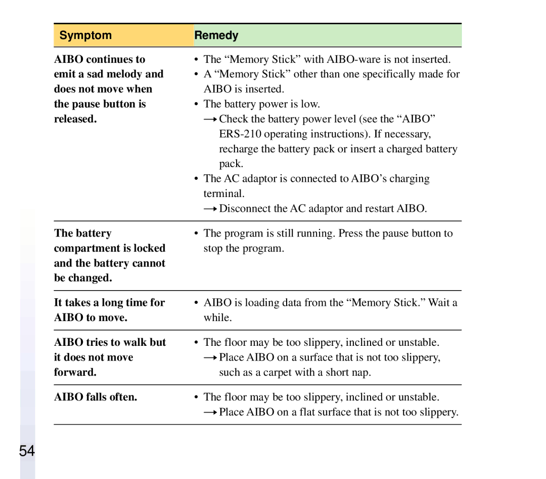 Sony ERF-210AW01 manual SymptomRemedy 