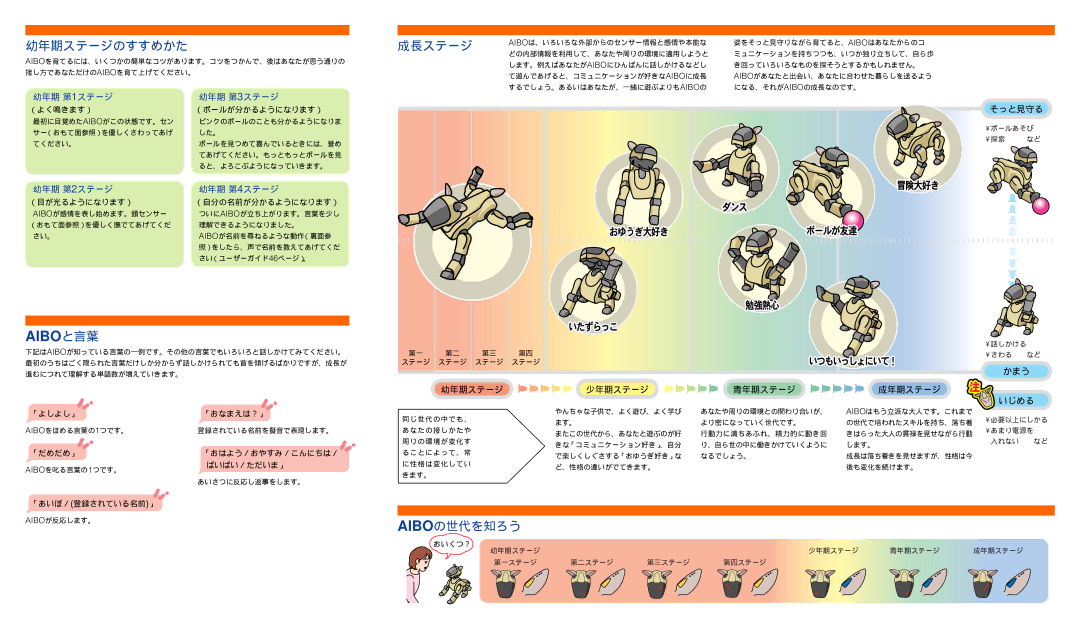 Sony ERF-210AW01 manual 幼年期ステージのすすめかた, 成長ステージ, Aiboの世代を知ろう, 幼年期 第 1ステージ 幼年期 第 3ステージ, 幼年期 第 2ステージ 幼年期 第 4ステージ 