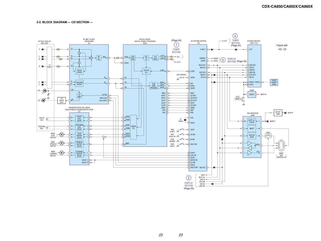 Sony Ericsson CDX-CA850X, CDX-CA860X service manual Block Diagram CD Section, Display 