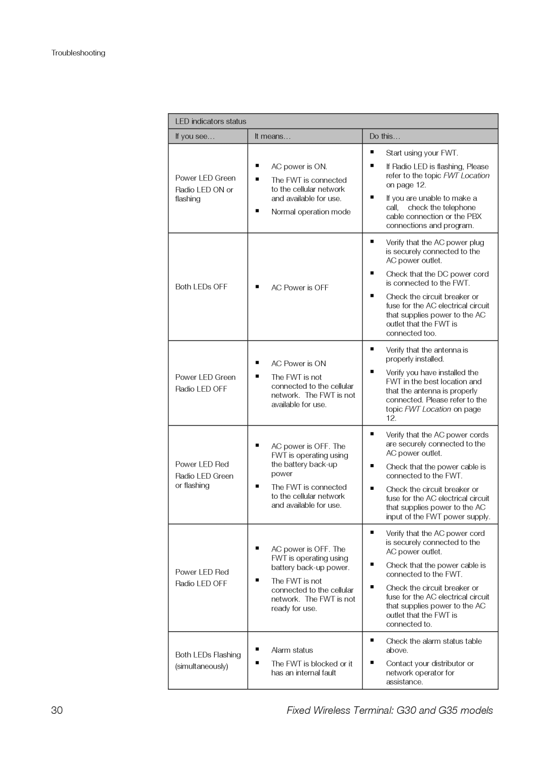 Sony Ericsson manual Fixed Wireless Terminal G30 and G35 models 