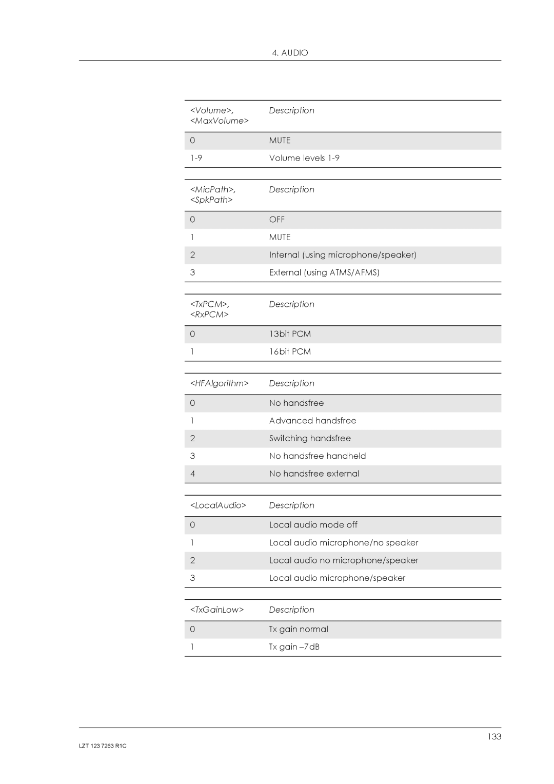 Sony Ericsson GM47, GM48 manual Volume Description MaxVolume 