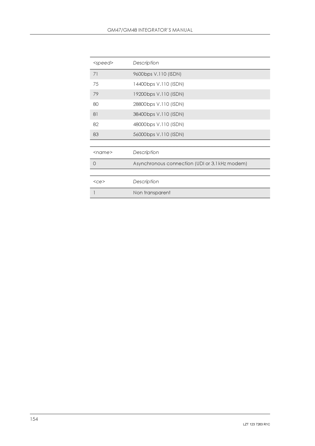 Sony Ericsson GM48, GM47 manual Name Description 