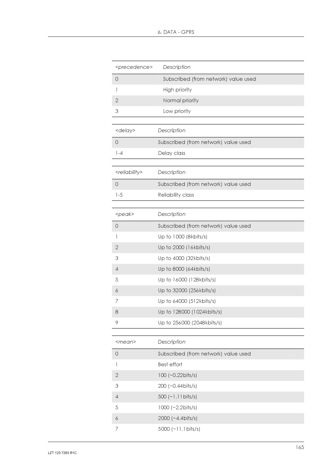 Sony Ericsson GM47, GM48 manual 165 