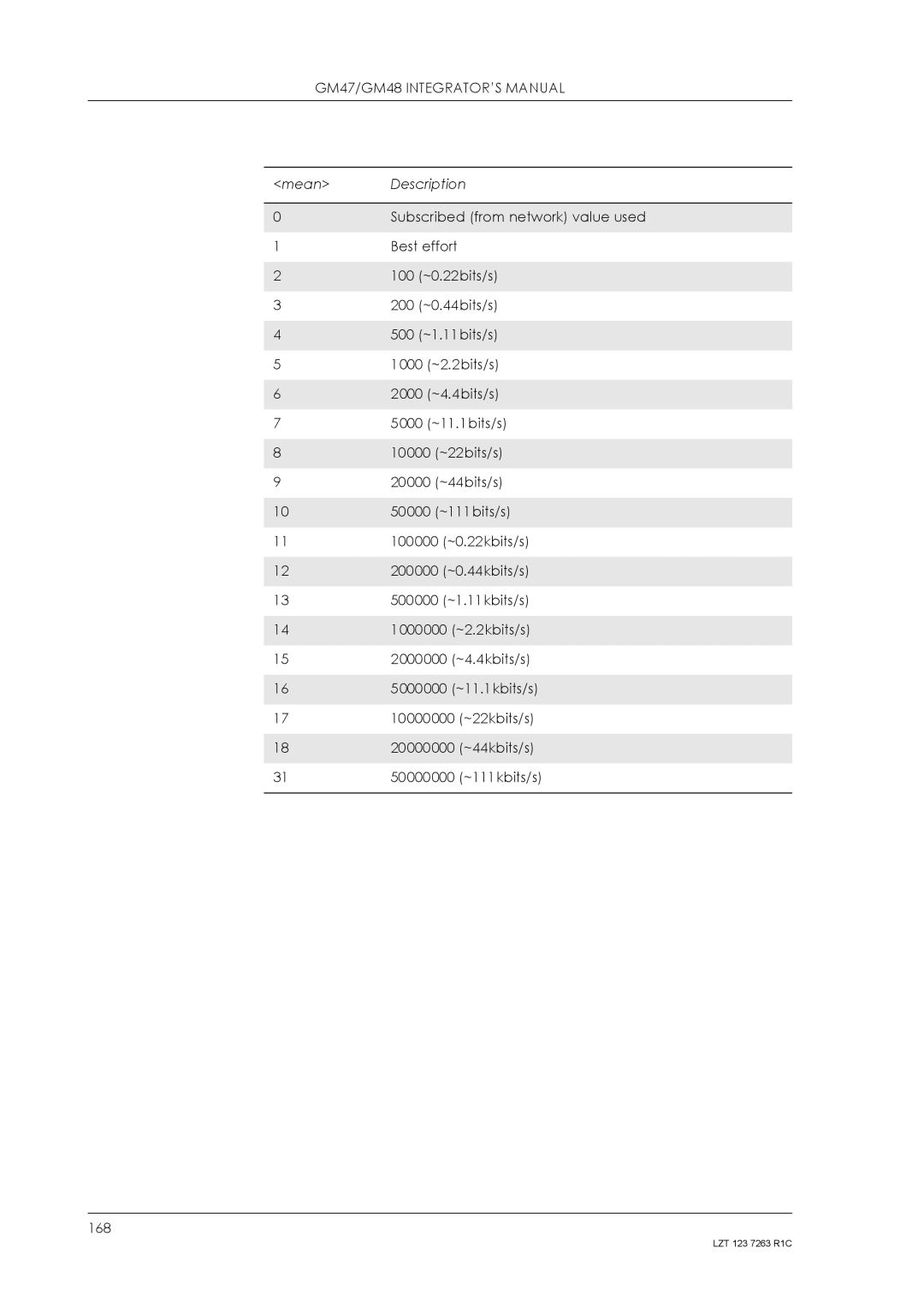 Sony Ericsson manual GM47/GM48 INTEGRATOR’S Manual 